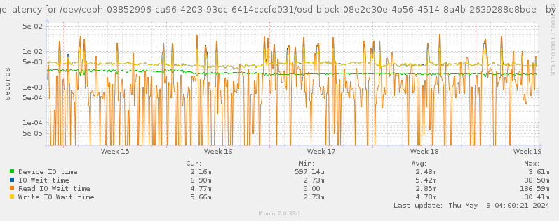 Average latency for /dev/ceph-03852996-ca96-4203-93dc-6414cccfd031/osd-block-08e2e30e-4b56-4514-8a4b-2639288e8bde