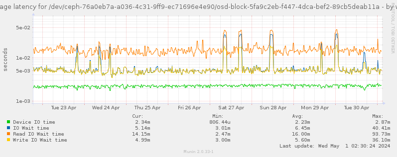Average latency for /dev/ceph-76a0eb7a-a036-4c31-9ff9-ec71696e4e90/osd-block-5fa9c2eb-f447-4dca-bef2-89cb5deab11a