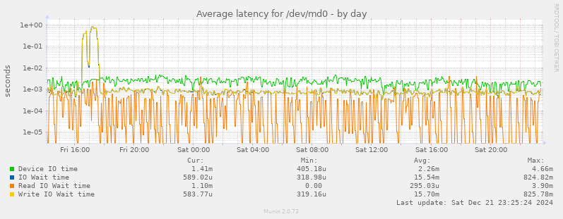 Average latency for /dev/md0