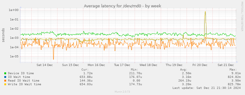 Average latency for /dev/md0