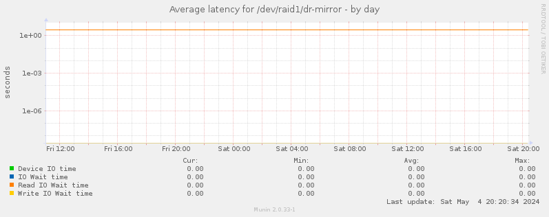 Average latency for /dev/raid1/dr-mirror