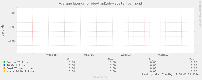 Average latency for /dev/raid1/dr-website