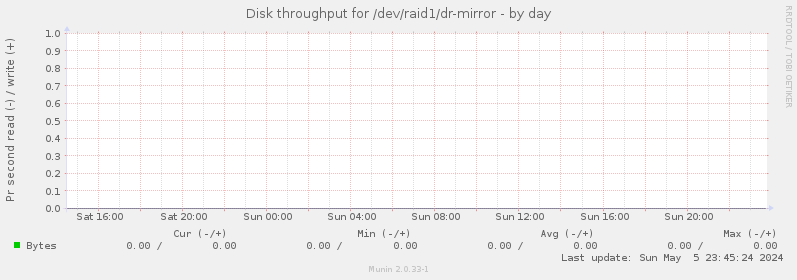 Disk throughput for /dev/raid1/dr-mirror