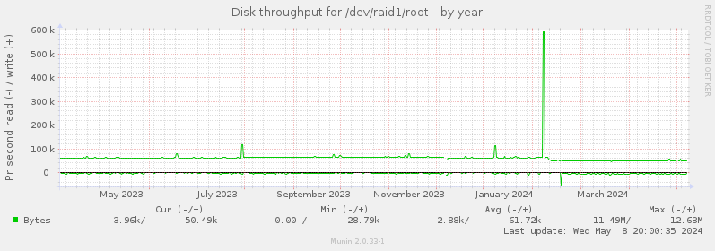 Disk throughput for /dev/raid1/root