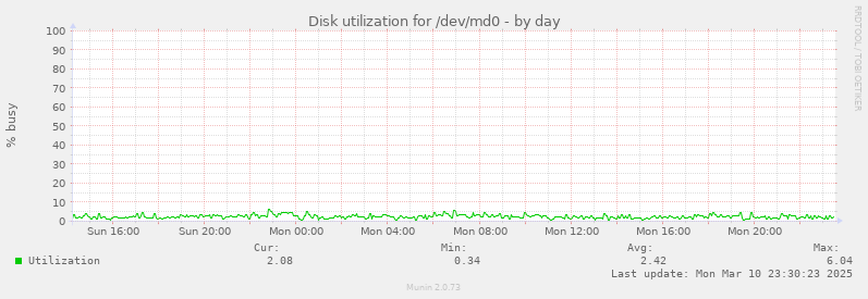 Disk utilization for /dev/md0