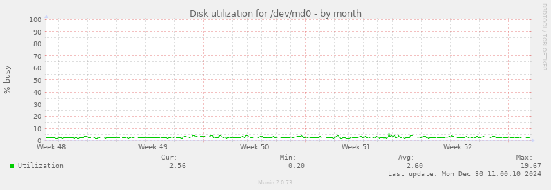 Disk utilization for /dev/md0