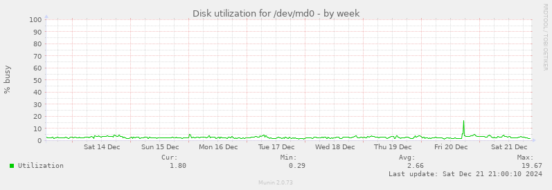 Disk utilization for /dev/md0