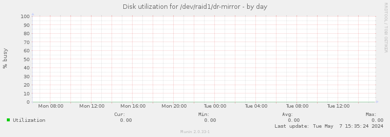 Disk utilization for /dev/raid1/dr-mirror