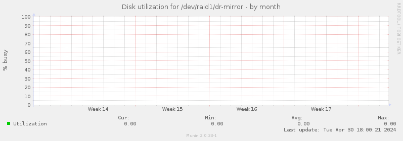 Disk utilization for /dev/raid1/dr-mirror