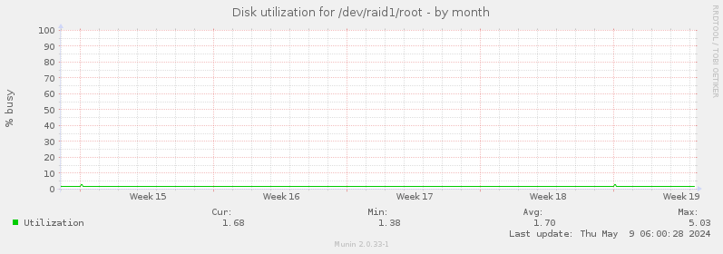 Disk utilization for /dev/raid1/root
