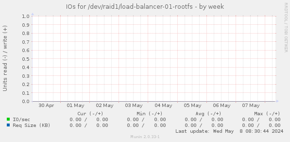 IOs for /dev/raid1/load-balancer-01-rootfs