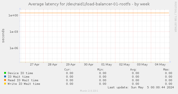 Average latency for /dev/raid1/load-balancer-01-rootfs