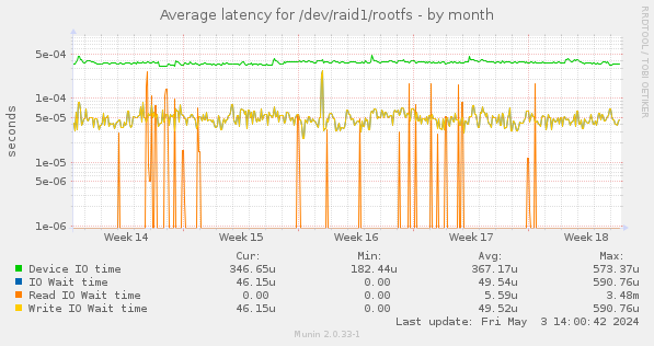 Average latency for /dev/raid1/rootfs