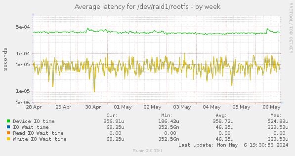 Average latency for /dev/raid1/rootfs