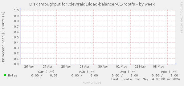 Disk throughput for /dev/raid1/load-balancer-01-rootfs