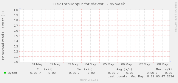 Disk throughput for /dev/sr1