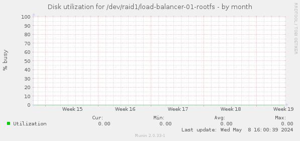 Disk utilization for /dev/raid1/load-balancer-01-rootfs