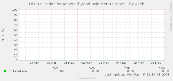 Disk utilization for /dev/raid1/load-balancer-01-rootfs