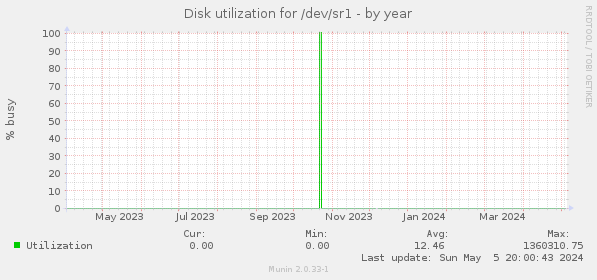 Disk utilization for /dev/sr1