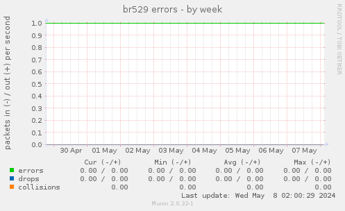 br529 errors