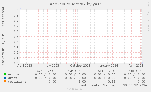 enp34s0f0 errors