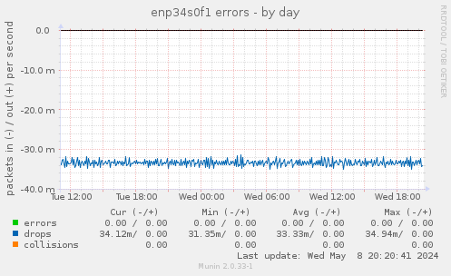enp34s0f1 errors
