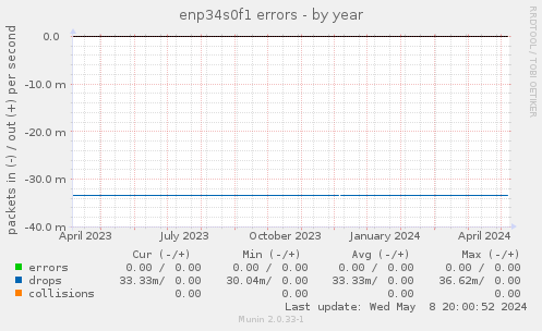 enp34s0f1 errors