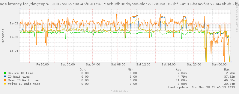 Average latency for /dev/ceph-12802b90-9c0a-46f8-81c9-15acb8db06db/osd-block-37a86a16-3bf1-4503-beac-f2a52044eb9b