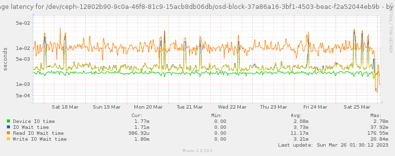 Average latency for /dev/ceph-12802b90-9c0a-46f8-81c9-15acb8db06db/osd-block-37a86a16-3bf1-4503-beac-f2a52044eb9b