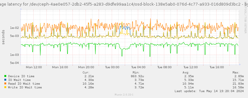 Average latency for /dev/ceph-4ae0e057-2db2-45f5-a283-d9dfe99aa1c4/osd-block-138e5ab0-076d-4c77-a933-016d809d3bc2