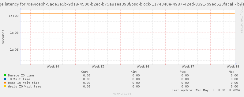 Average latency for /dev/ceph-5ade3e5b-9d18-4500-b2ec-b75a81ea398f/osd-block-1174340e-4987-424d-8391-b9ed523facaf