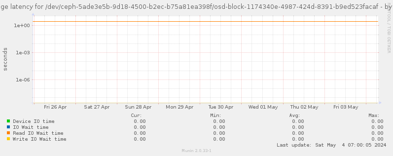Average latency for /dev/ceph-5ade3e5b-9d18-4500-b2ec-b75a81ea398f/osd-block-1174340e-4987-424d-8391-b9ed523facaf