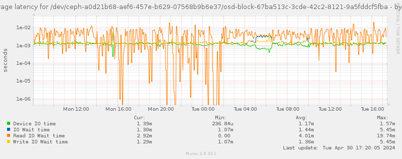 Average latency for /dev/ceph-a0d21b68-aef6-457e-b629-07568b9b6e37/osd-block-67ba513c-3cde-42c2-8121-9a5fddcf5fba