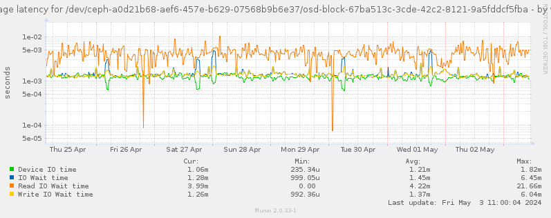 Average latency for /dev/ceph-a0d21b68-aef6-457e-b629-07568b9b6e37/osd-block-67ba513c-3cde-42c2-8121-9a5fddcf5fba