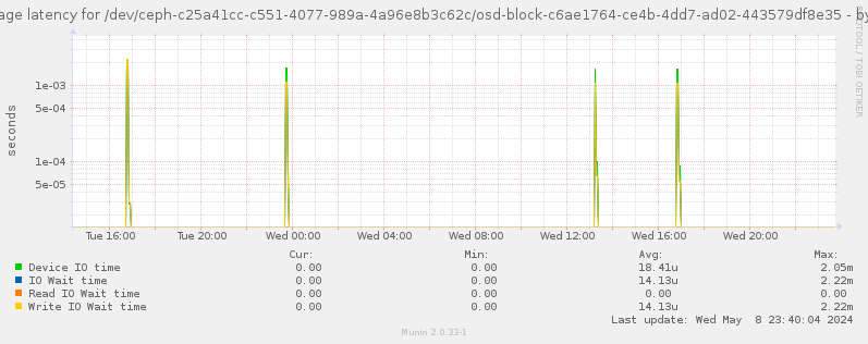 Average latency for /dev/ceph-c25a41cc-c551-4077-989a-4a96e8b3c62c/osd-block-c6ae1764-ce4b-4dd7-ad02-443579df8e35