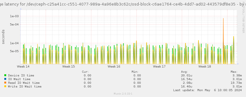 Average latency for /dev/ceph-c25a41cc-c551-4077-989a-4a96e8b3c62c/osd-block-c6ae1764-ce4b-4dd7-ad02-443579df8e35