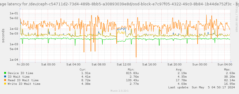 Average latency for /dev/ceph-c54711d2-73d4-489b-8bb5-a30893039e8d/osd-block-e7c97f05-4322-49c0-8b84-1b44de752f3c
