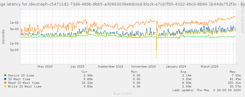 Average latency for /dev/ceph-c54711d2-73d4-489b-8bb5-a30893039e8d/osd-block-e7c97f05-4322-49c0-8b84-1b44de752f3c