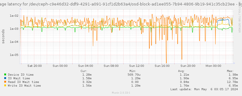 Average latency for /dev/ceph-c9e46d32-ddf9-4291-a091-91cf1d2b63a4/osd-block-ad1ee055-7b94-4806-9b19-941c35cb23ee