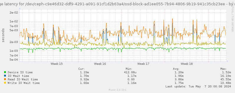 Average latency for /dev/ceph-c9e46d32-ddf9-4291-a091-91cf1d2b63a4/osd-block-ad1ee055-7b94-4806-9b19-941c35cb23ee