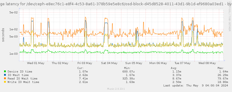 Average latency for /dev/ceph-e8ec76c1-e8f4-4c53-8a61-378b59e5e8c6/osd-block-d45d8528-4011-43d1-9b1d-ef9680a03ed1