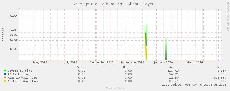 Average latency for /dev/raid1/boot