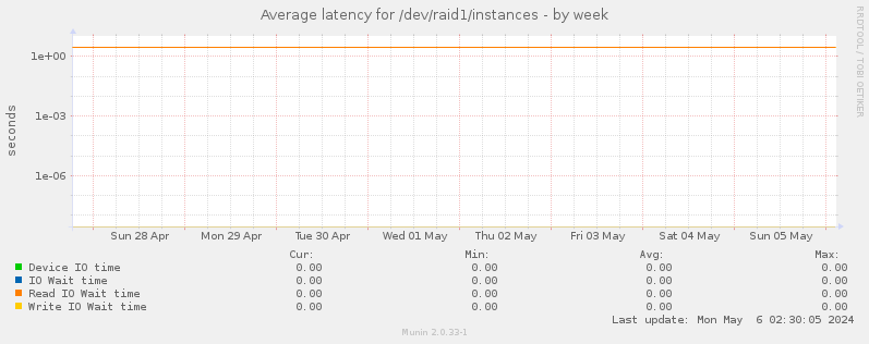 Average latency for /dev/raid1/instances