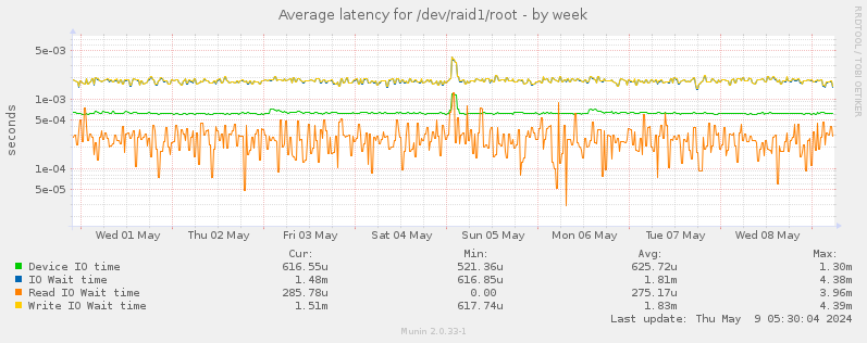 Average latency for /dev/raid1/root