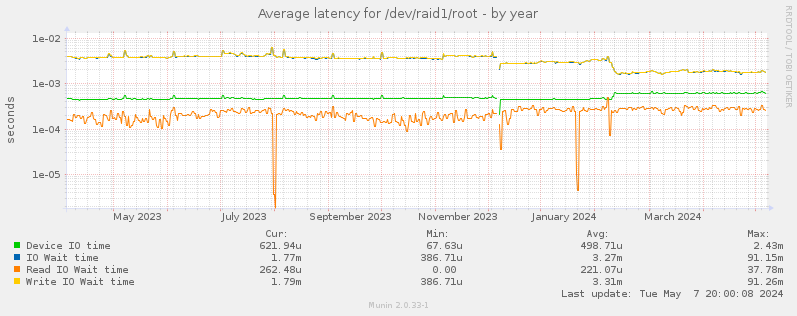 Average latency for /dev/raid1/root