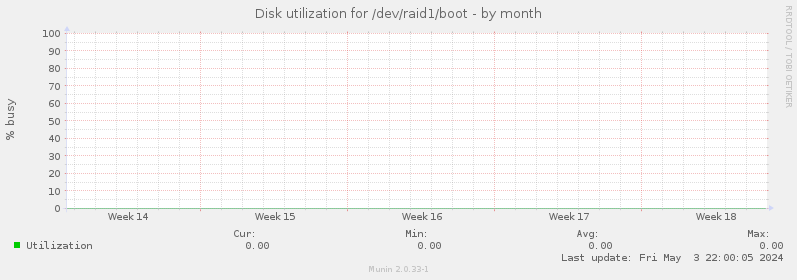 Disk utilization for /dev/raid1/boot