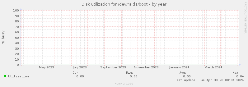 Disk utilization for /dev/raid1/boot