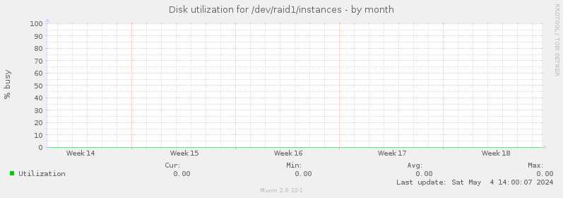 Disk utilization for /dev/raid1/instances