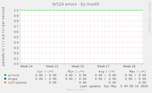 br529 errors