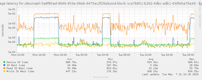 Average latency for /dev/ceph-5a9f85ad-9669-453e-99eb-9475ec2f29a5/osd-block-1ce7b851-b262-4dbc-adb1-430fe5a79a3d